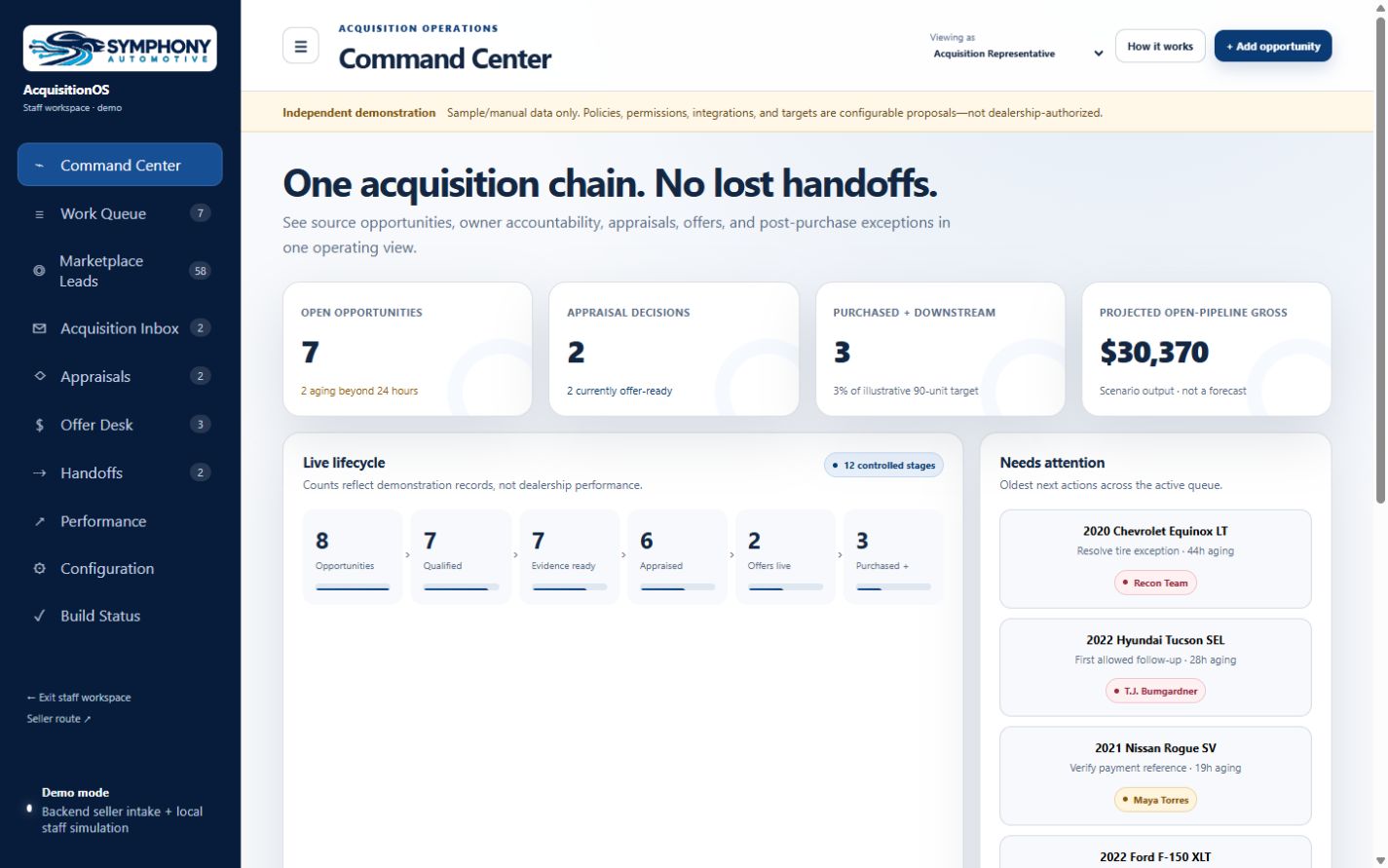 AcquisitionOS Command Center desktop view showing acquisition metrics, lifecycle stages, and work requiring attention